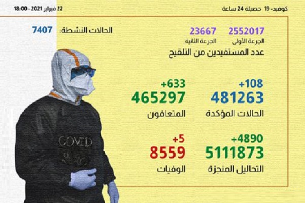تسجيل 108 حالات إصابة جديدة  بمرض كوفيد 19 من بينها حالتين بجهة الداخلة وادي الذهب  