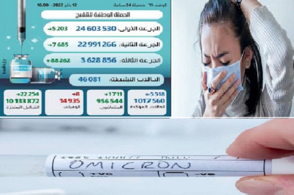ارتفاع مهول في عدد الاصابات بالفيروس التاجي في المغرب خلال 24 ساعة الاخيرة